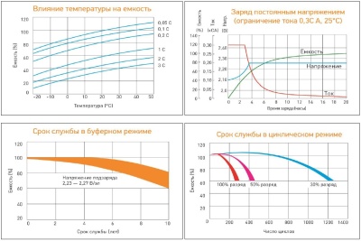 Аккумулятор Delta HR 1234W, 12V-9Ач